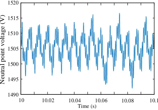 Figure 12.  Waveform comparison of the neutral-point voltage uo produced in the three inverter topologies 