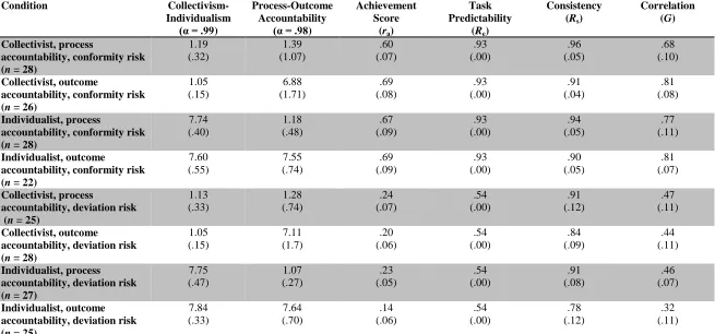 TABLE 1: Means and Standard Deviations (Study 1) 