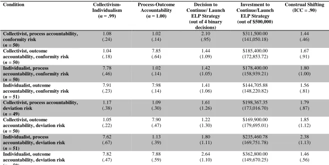 TABLE 4: Means and Standard Deviations (Study 2) 