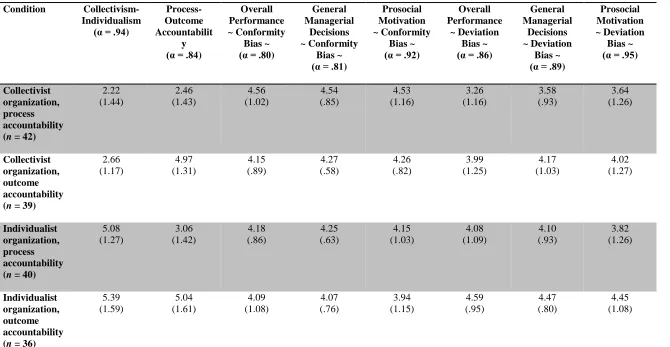 TABLE 5: Means and Standard Deviations (Study 3)