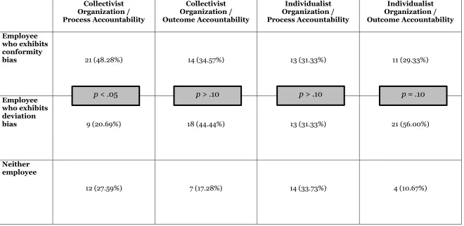 TABLE 6: Promotion Decisions (Study 3) 