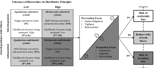 FIGURE 1: Distributive Justice and Organizational Cultural Systems and Risks of Conformity and Deviation Biases 