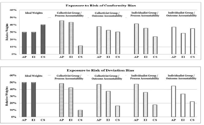 FIGURE 7: Participant Weighting Strategies (Relative Regression Coefficients) (Study 1) 