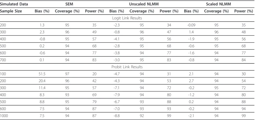 Table 2 Impact of effect size. Based on 1000 simulated datasets with sample size of 500 equally distributed betweendirect and indirect effects