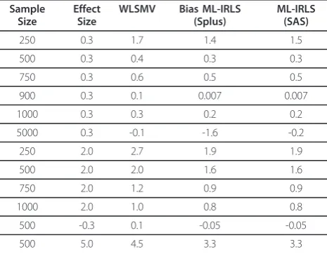 Table 3 Impact of effect distribution. Based on 1000 simulated datasets with sample size of 500 and effect size of 0.4for the logit link and effect size of 0.3 for the probit link