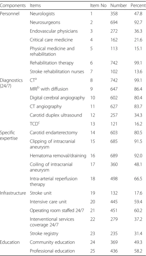 Table 1 The availability of comprehensive stroke center scorecomponents