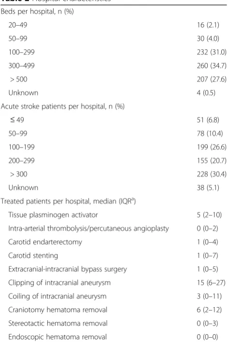 Table 2 Hospital characteristics