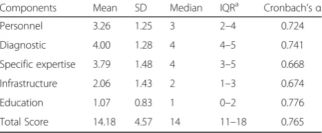 Table 3 The distribution of comprehensive stroke center scorecomponents and their consistency