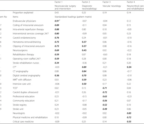 Table 5 Factor analysis