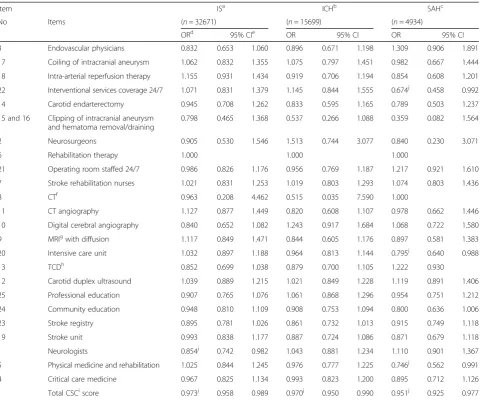 Table 7 The effect of items on mortality