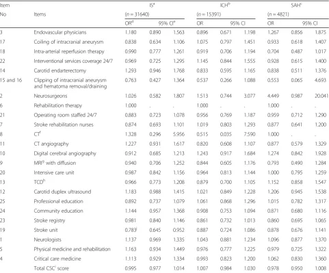 Table 8 The effect of items on poor outcome (modified Rankin Scale 3–6)