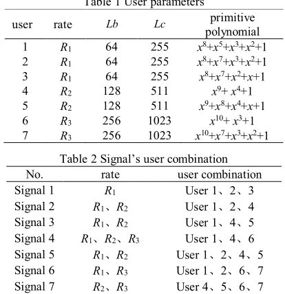 Table 1 User parameters  