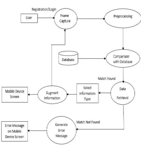 Fig 1: Working of System  
