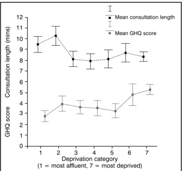 Figure 4. Proportion of true cases identified against consultation length in minutes (consultation times are rounded to the nearest minute).