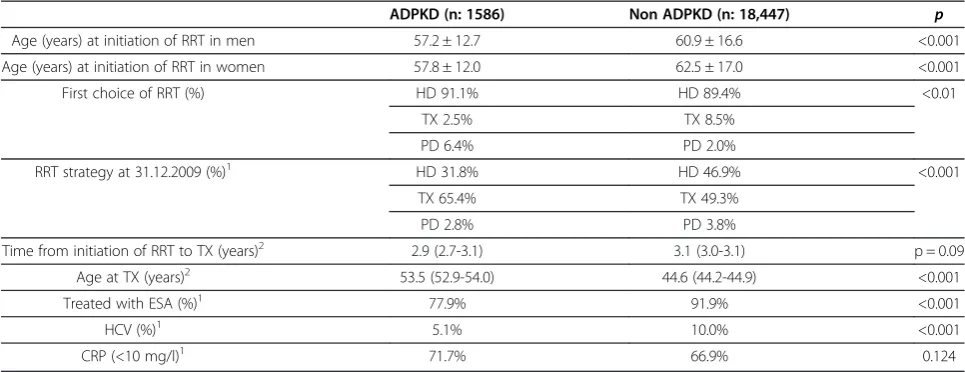 Table 1 Clinical features of ADPKD and non-ADPKD patients on RRT
