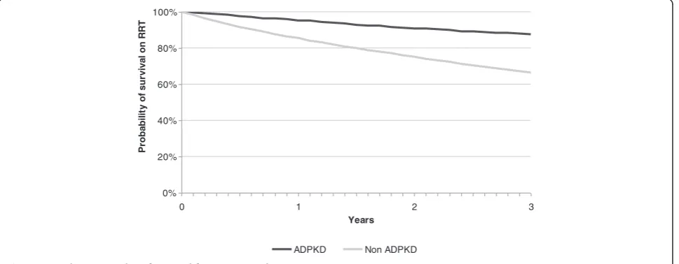 Table 4 Survival rates in ADPKD and non-ADPKD patientsduring the first three years