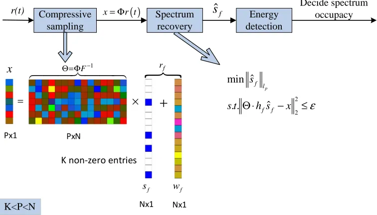 Fig. 4: Framework of compressive spectrum sensing with energy detection.