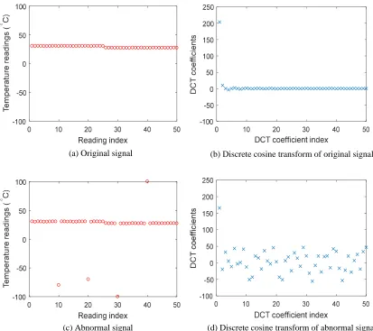 Fig. 5: Effect of abnormal readings on the sparsity level of temperature readings in discrete cosinedomain.