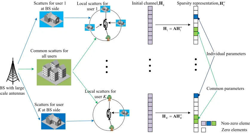 Fig. 7: Channel model with limited scatters, where A is the spatial correlation matrix.