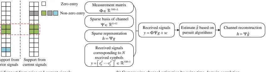 Fig. 8: Illustration of compressive channel estimation with time-domain correlation signal support.