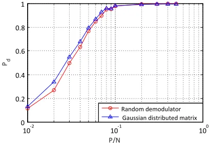 Fig. 1: Projection of a sparse signal with one non-zero component with different sensing matrices.