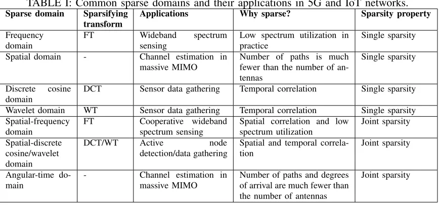 TABLE I: Common sparse domains and their applications in 5G and IoT networks.Sparse domain