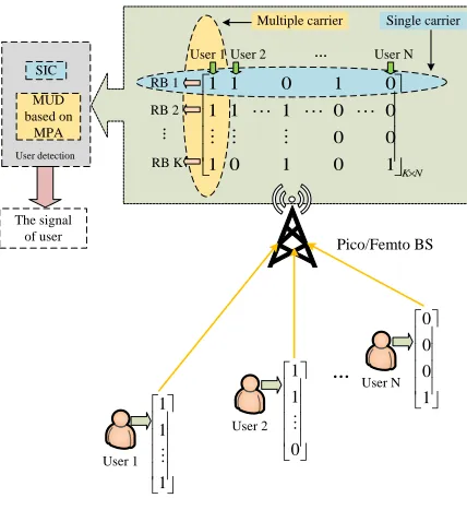 Fig. 2. Uplink and downlink NOMA systems