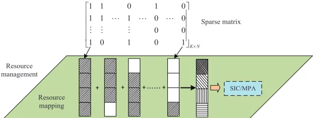 Fig. 4. Resource allocation for NOMA enabled HUDNs.
