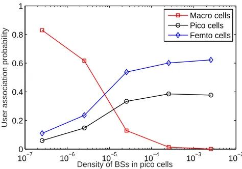 Fig. 5. User association probability versus density of BSs in pico cells, Kcell BS = 3 tiers, number of antennas equipped in macro M = 200, data streams N = 15, macro BS transmit power is P1 = 40 dBm, pico BS transmit power is P2 = 30dBm, and femto BS transmit power is P3 = 20 dBm, power sharing coefﬁcients for NOMA users are am = 0.6 and an = 0.4,respectively, density of macro BS12×5002π , density of small cell BS λfemto = 5 × λpico.