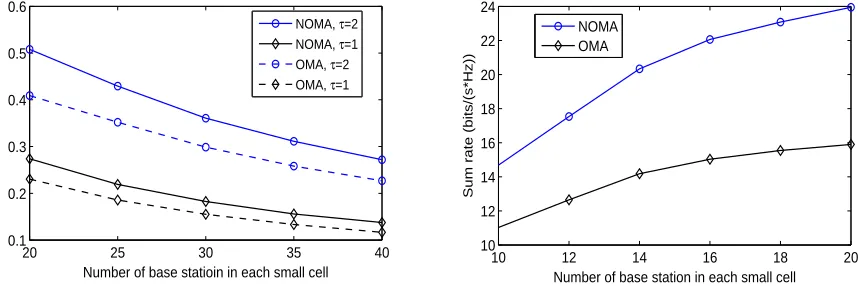 Fig. 6. Resource allocation comparison between the uniﬁed NOMA enabled HUDNs and the OMA enabled scheme.