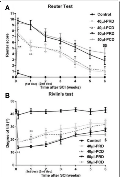Fig. 2 Graphs showing the behavioral outcomes of the differentbdecompression, there was a significant difference in behavioral outcomesin the 50-the animals after compression