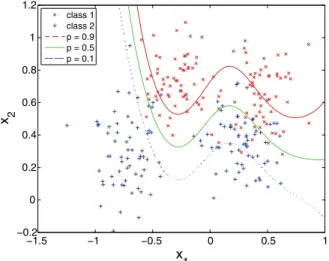 Fig. 1 Kernel logistic regression model of Ripley’s synthetic data, with isotropic radial basis function kernel and approximate leave-one-out cross-validation based model selection