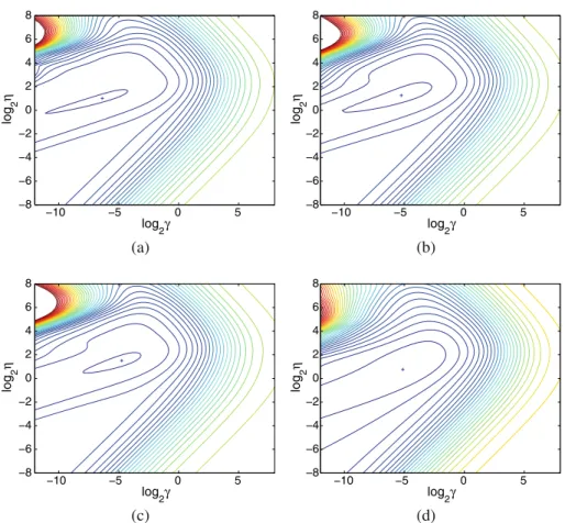 Fig. 2 Contour plots of (a) the approximate leave-one-out cross-entropy loss, (b) the exact leave-one-out loss, (c) the 10-fold cross-validation loss and (d) the test set loss for the synthetic benchmark, for a kernel logistic regression model, as a functi
