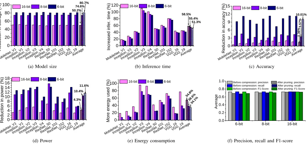 Figure 3: The achieved model size (a) inference time (b) accuracy (c) power consumption (d) energy consumption (e) andprecision, recall and F1-score (e) before and after the compression by quantization.