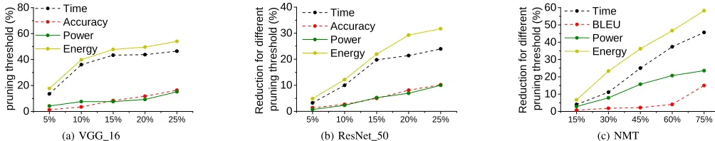 Figure 5: The resulting inference time, accuracy, and power and energy consumption for VGG 16 (a), ResNet 50 (b) and NMT(c) when using different pruning thresholds