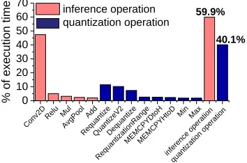 Figure 7: Breakdown of the averaged execution time peroperation type, averaging across the quantized models.