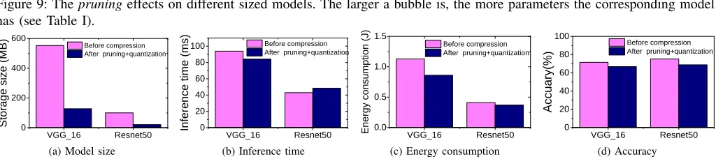 Figure 8: The quantization effects on different sized models. The larger a bubble is, the more parameters the correspondingmodel has (see Table I).