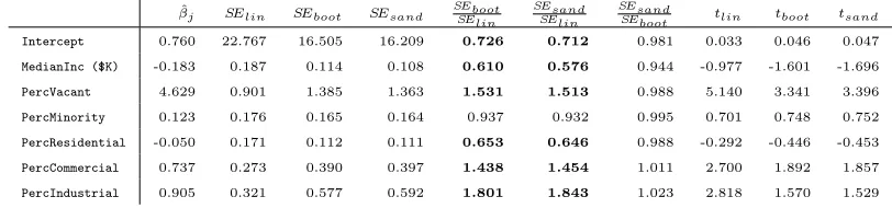Table 1: Regression coeﬃcients along with their standard errors estimated by