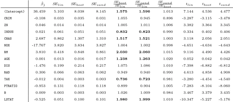 Table 2: Regression coeﬃcients along with their standard errors estimated by