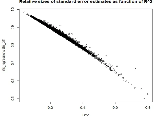 Figure 3.1: R2 plotted against