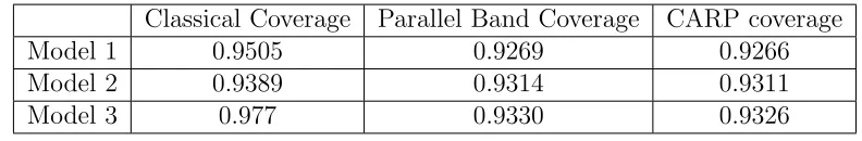 Table 4.1: n = 100