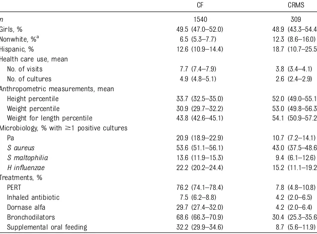 TABLE 3 Characteristics of Infants With Analytic Diagnoses of CF Versus CRMS