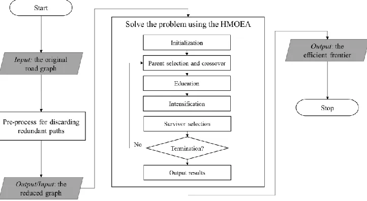 FIGURE 1 The flowchart of the proposed multi-phase solution algorithm 