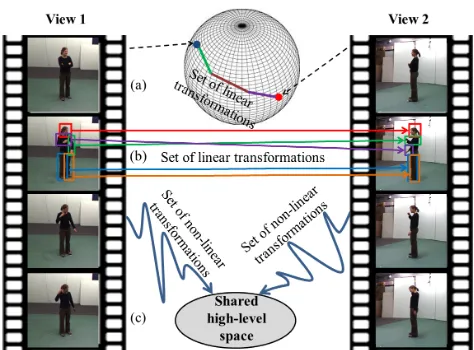 Fig. 1: Existing cross-view action recognition techniques [15]–[23] connect two different views with a set of linear transfor-mations that are unable to capture the non-linear manifolds onwhich real actions lie