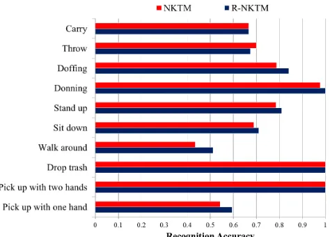 TABLE 7: Computation time (in minutes) including featureextraction on the N-UCLA dataset [21] when cameras 1, 2 videosare used as source and camera 3 videos are used as target views.Train+1 is the time required to add a new action class after trainingwith 