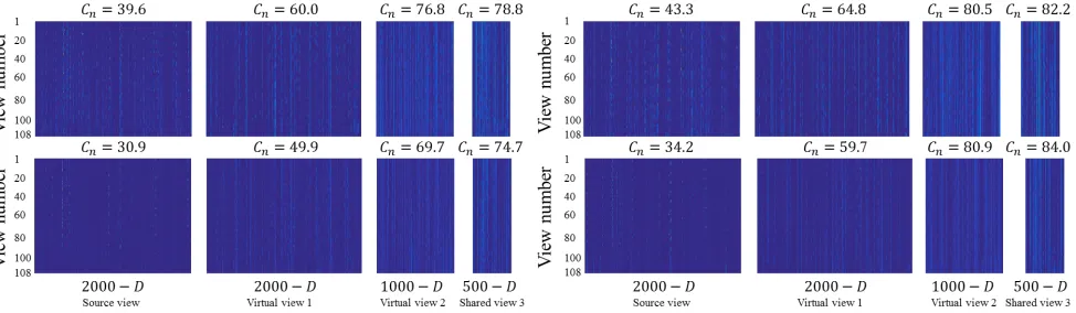 Fig. 5: Visualization of R-NKTM layer outputs for four unseen mocap sequences. Each sequence gives 108 descriptors correspondingto different views