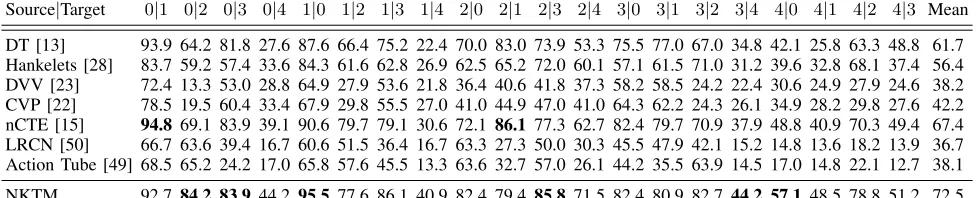 TABLE 1: Accuracy (%) comparison with state-of-the-art methods underThe best result of each pair is shown in bold