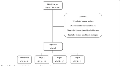 Figure 1 Flow diagram of selection process of study subjects.