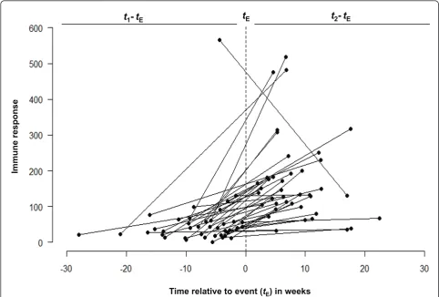 Table 2 Summary statistics for the timing of pre & postevent serum sample collection (IR)