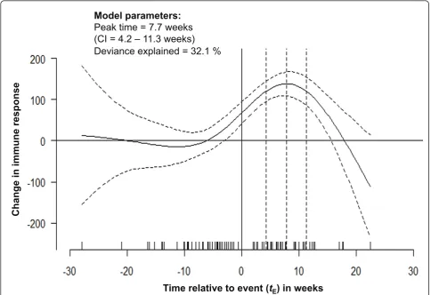 Figure 7 Predicted change in immune response, based on generalized additive modeling – with cubic-splines supported by 5 knots –reflects the average change for the whole range of measurement timing along with the 95% confidence interval indicating thedegre